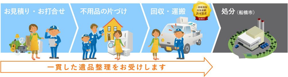 船橋市で不用品回収業者の佐野清掃に依頼した場合