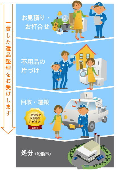 船橋市で不用品回収業者の佐野清掃に依頼した場合