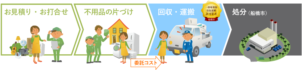 船橋市で不用品回収業者の佐野清掃以外に依頼した場合