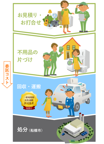 船橋市で不用品回収業者の佐野清掃以外に依頼した場合